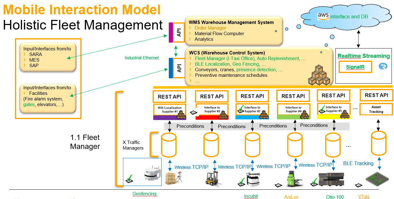 AMR fleet control system